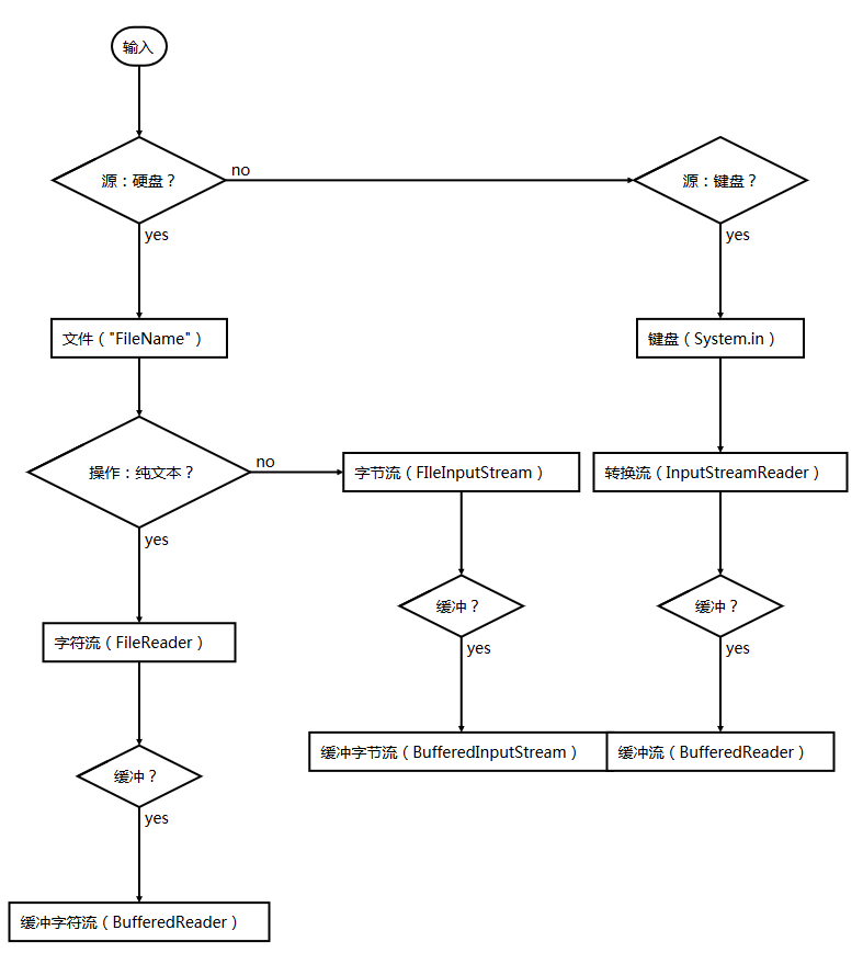 Java 基础 -- IO 流 | Junbin's Blog