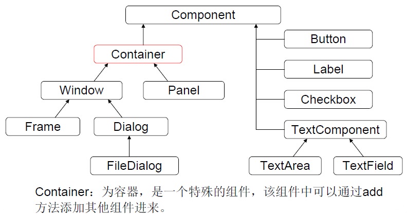 Java 基础 -- GUI | Junbin's Blog